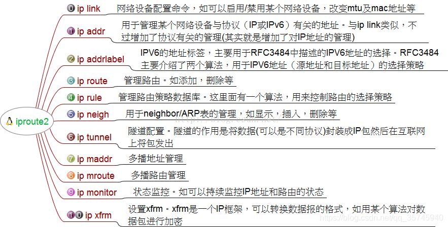 iproute2模块包含的11个子命令介绍