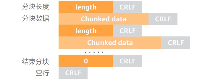 HTTP Chunked Transfer Encoding