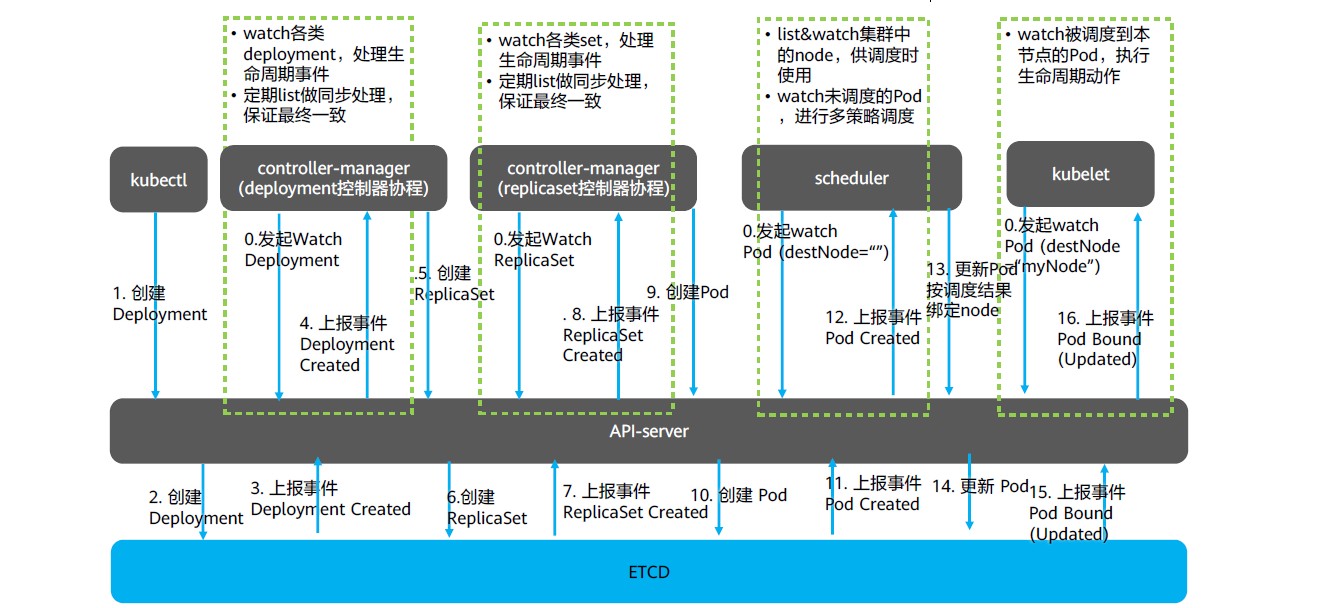 Kubernetes基于list-watch机制的控制器架构