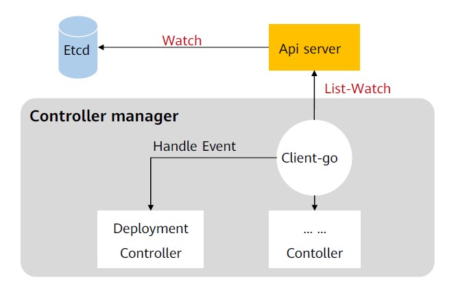 Controller Manager 工作流程