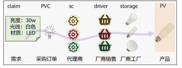 体系组件关系