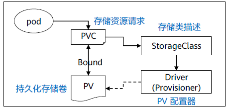 体系组件流程