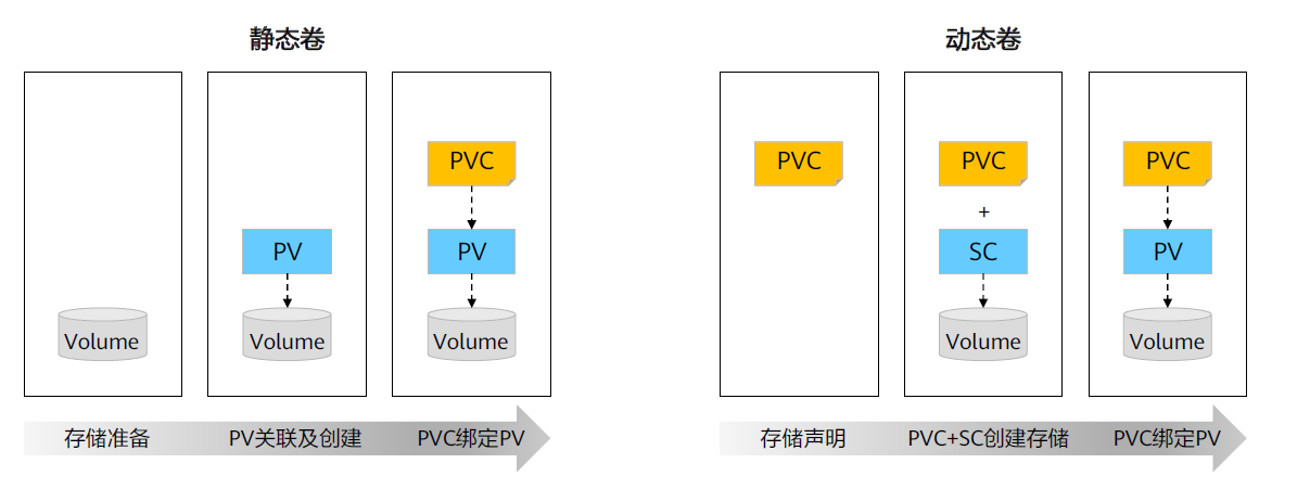 静态卷vs动态卷