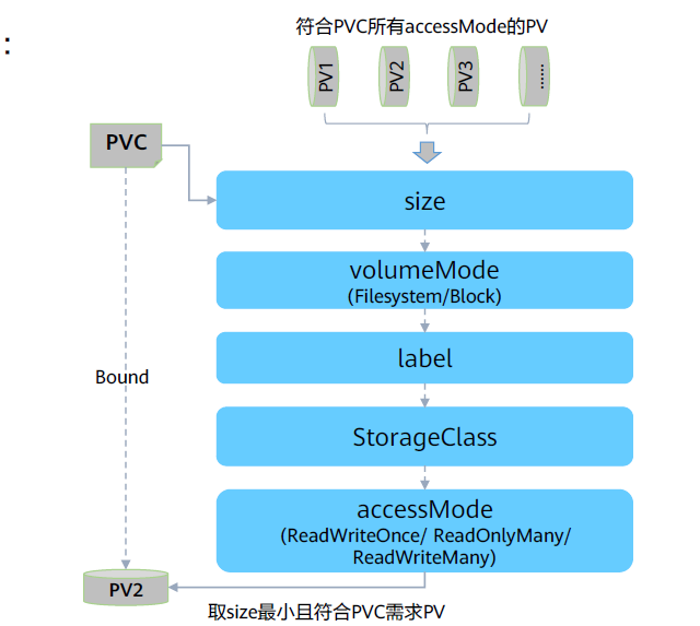 pv/pvc绑定原理