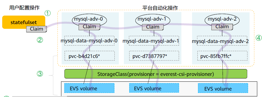 创建3实例MySQL