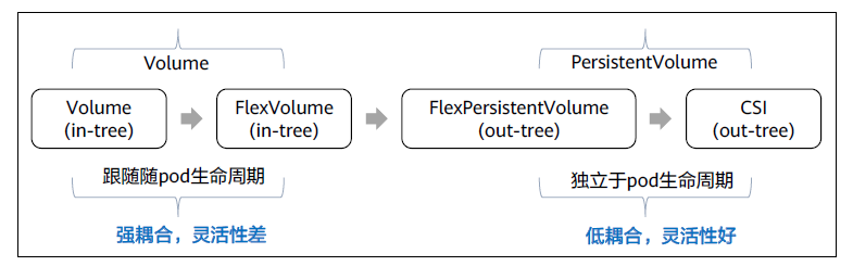 Volume生命周期迁移