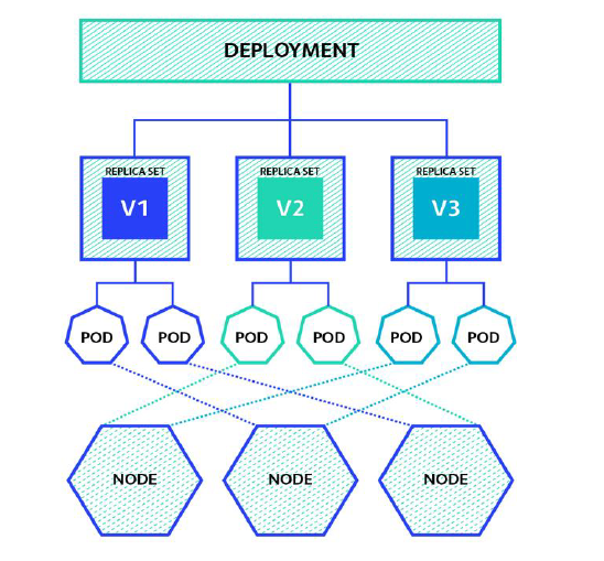 Deployment