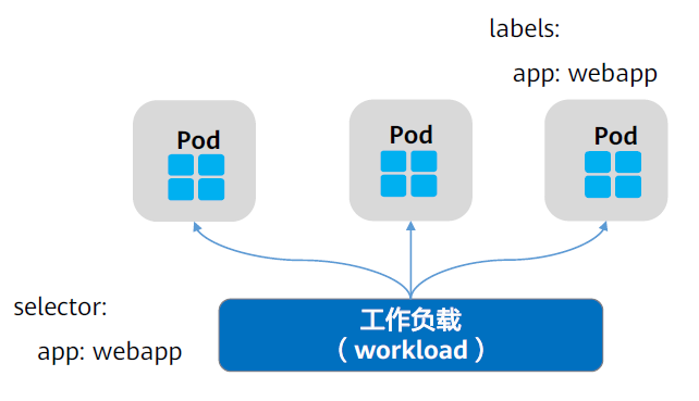 工作负载选择Pod