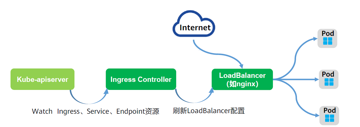 Ingress Contorller的工作原理