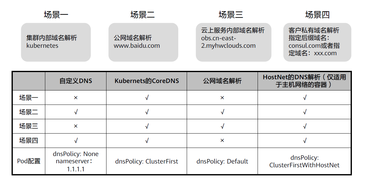 DNS策略对比