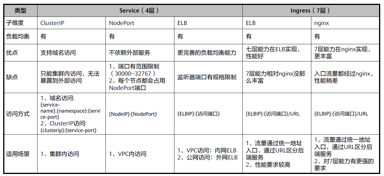 Service 和 Ingress的对比