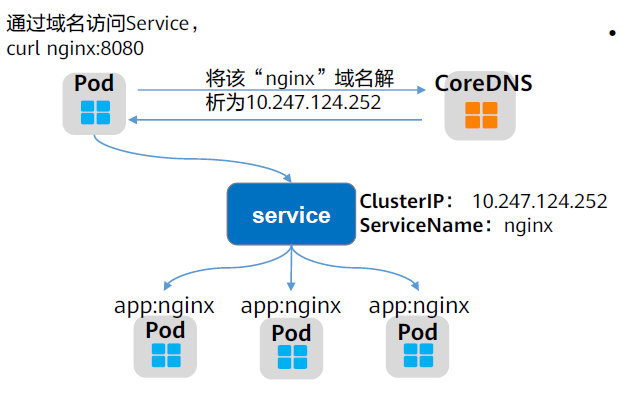 ServiceName访问Service