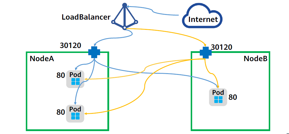 LoadBalancer工作原理