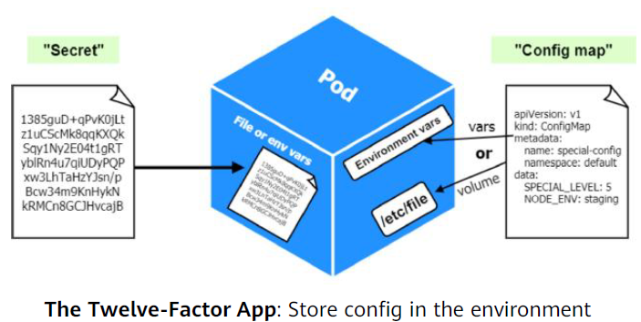 ConfigMap & Secret For Pod